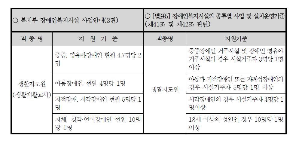 2015년 현재 장애인거주시설 생활지도원 인력배치기준