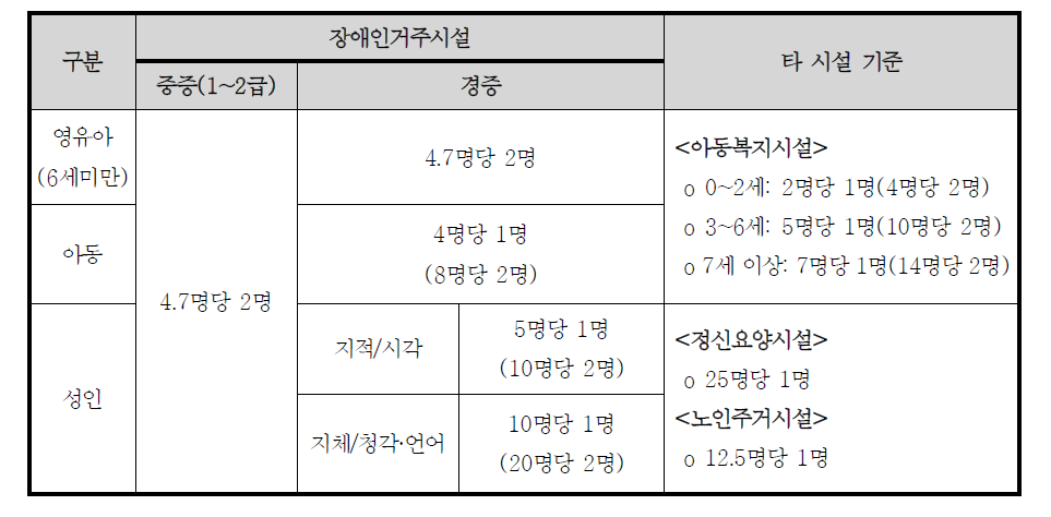 장애인복지사업안내 기준 돌봄인력 배치기준 및 타 시설과의 비교