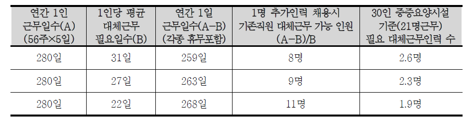 대체근무필요인력 산출 방식