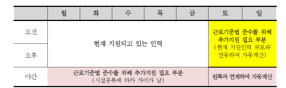 근로기준법 준수에 따른 야간 및 주말근무인력 추가배치 필요영역