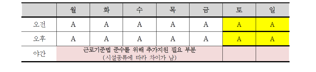 야간 및 주말 추가배치 필요인력 산정 방식