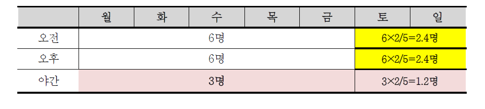 중증요양시설 주말 및 야간 추가배치 필요인력 규모