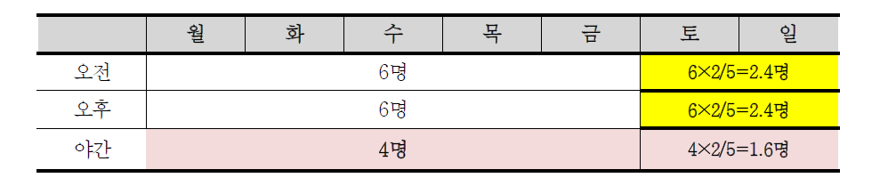 장애영유아시설 주말 및 야간 추가배치 필요인력 규모