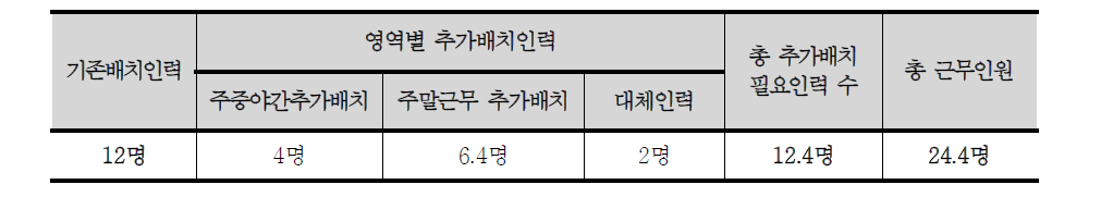 30인 기준 장애영유아시설 추가배치 필요인력 총인원