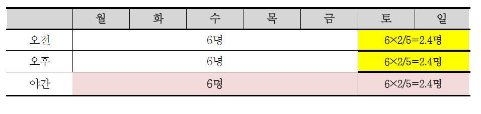 장애영유아시설 주말 및 야간 추가배치 필요인력 규모