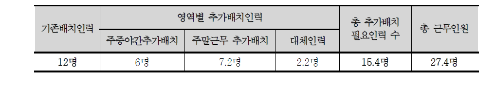 30인 기준 장애영유아시설 추가배치 필요인력 총인원