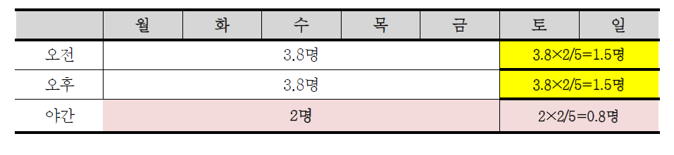 장애아동시설(또는 장애아동이 이용하는 경우) 주말 및 야간 추가배치 필요인력 규모