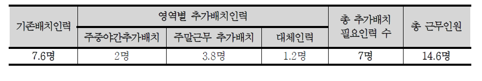 30인 기준 장애아동시설 추가배치 필요인력 총인원