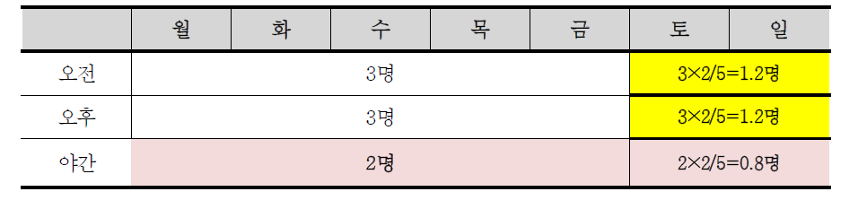 지적 또는 시각장애인시설(또는 지적 또는 시각장애인이 이용하는 경우) 주말 및 야간 추가배치 필요인력 규모