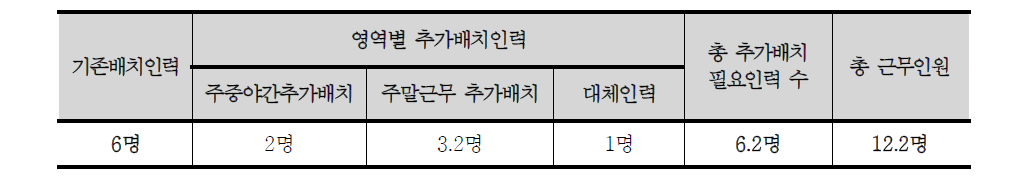 30인 기준 지적 또는 시각장애시설 추가배치 필요인력 총인원