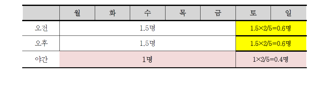 지체 또는 청각·언어장애인시설(또는 지체 또는 청각장애인이 이용하는 경우) 주말 및 야간 추가배치 필요인력 규모