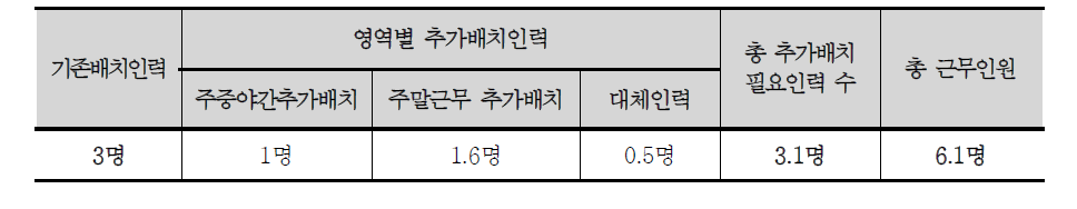 30인 기준 지체 또는 언어장애시설 필요인력 총인원