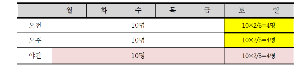 집중돌봄시설 주말 및 야간 추가배치 필요인력 규모