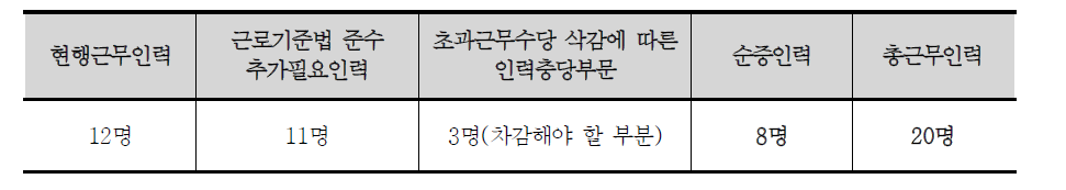 30인 기준 중증요양시설 초과근무수당 삭감분 감안한 순증 및 총근무 인력