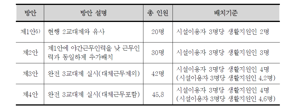 집중지원시설에 대한 생활지원인 배치기준 변경안