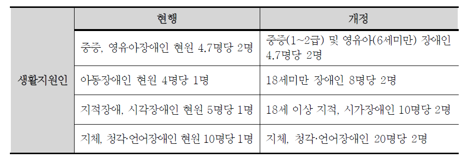 생활지원인에 대한 현행 배치기준과 배치기준 표현 변경안