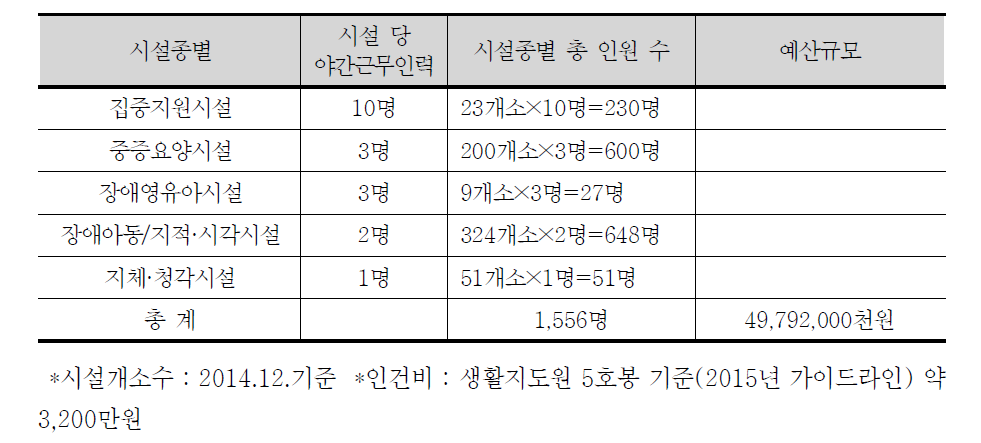 장애인거주시설 야간근무인력 총 인원수