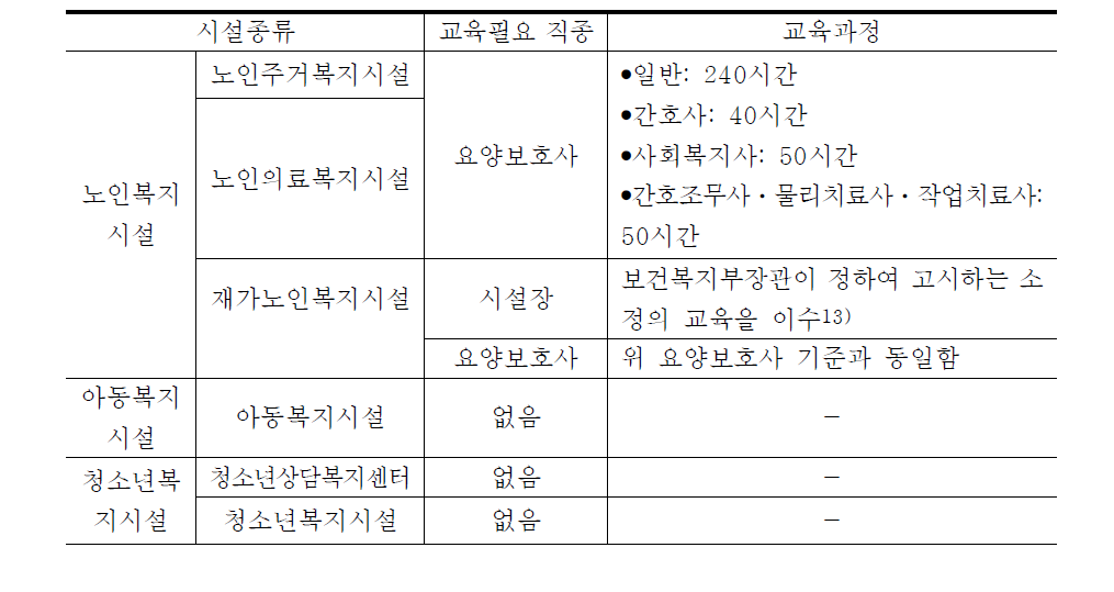 타 분야 시설 종사자 교육훈련