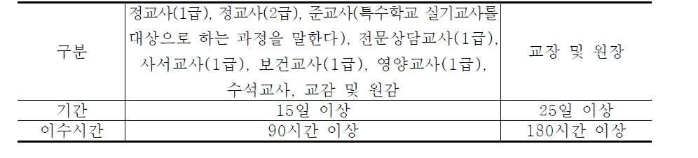 교원자격연수 연수기간 및 이수시간