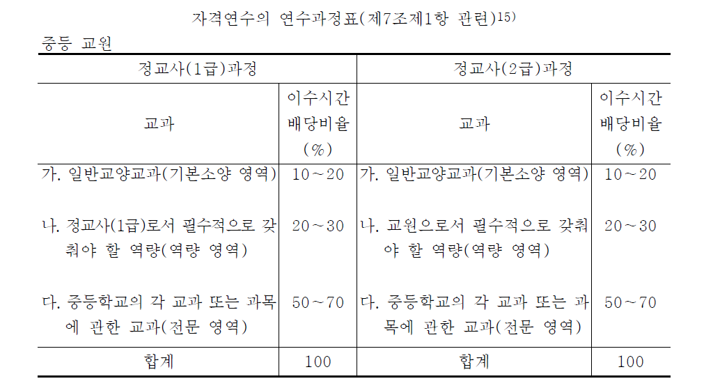 교원자격연수 연수과정표