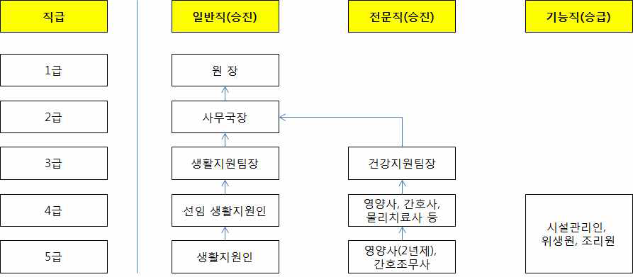 직무별 직렬구분 및 승진체계