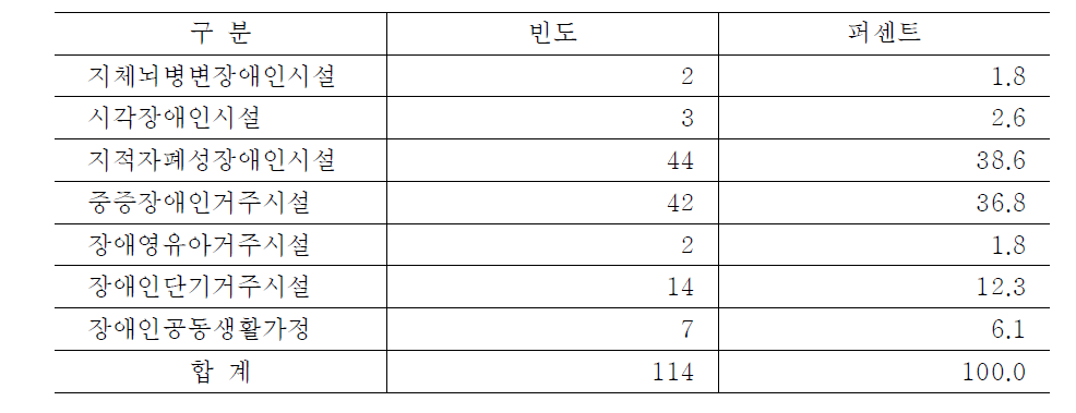 설문조사에 참여한 시설유형