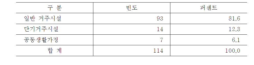 설문조사에 참여한 시설유형