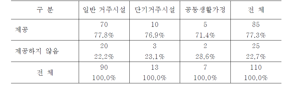 시설유형별 이해하기 쉬운 시설정보 제공 여부