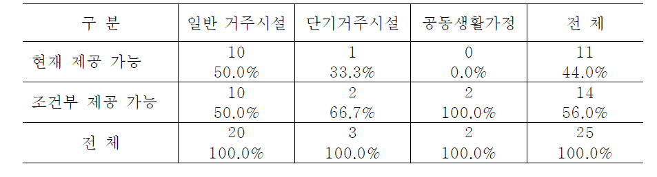 시설유형별 이해하기 쉬운 시설정보 제공 가능성