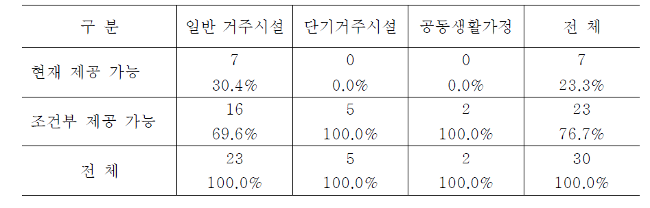 시설유형별 시설 이용 중단 후 기본적인 지원 제공 가능성