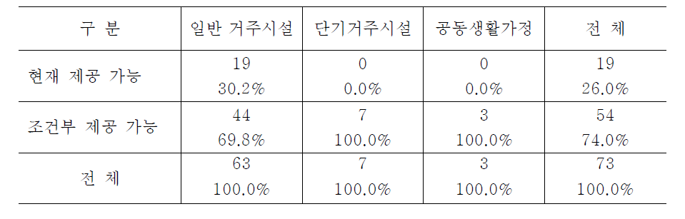 시설유형별 직원회의 참여 지원 가능성