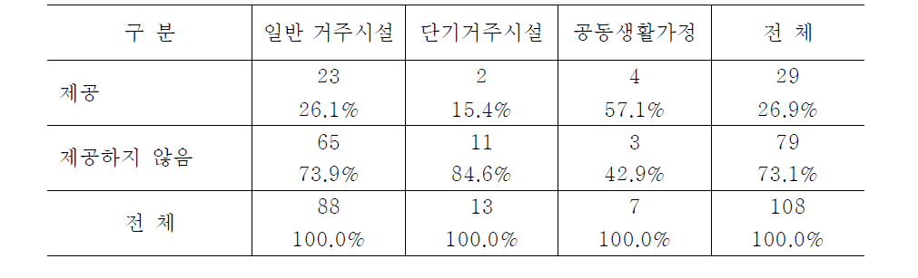 시설유형별 다른 이용자 선발과정 참여 지원 여부