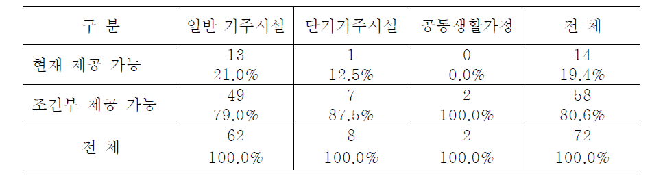 시설유형별 다른 이용자 선발과정 참여 지원 가능성