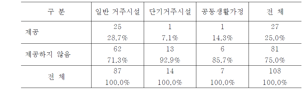 시설유형별 직원 채용 참여 지원 여부