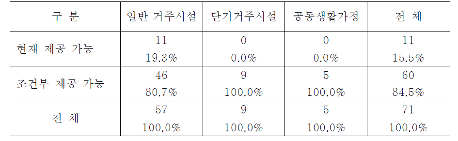 시설유형별 직원 채용 참여 지원 가능성