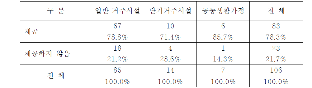 시설유형별 지침에 따른 신체격 공격에 대한 개입