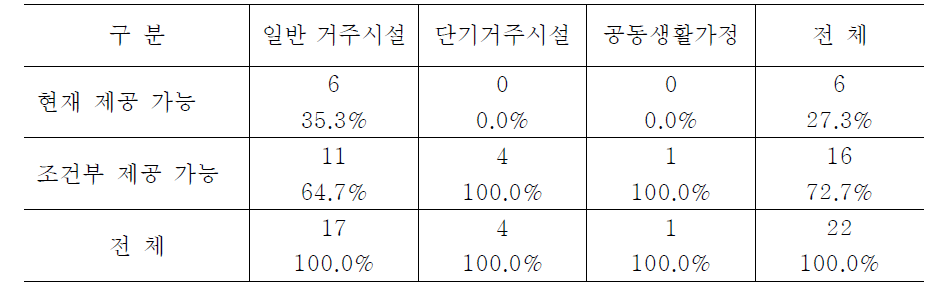 시설유형별 지침에 따른 신체격 공격에 대한 개입 가능성