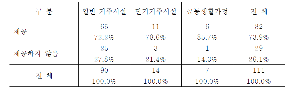 시설유형별 식사 장소와 시간의 자유로운 선택