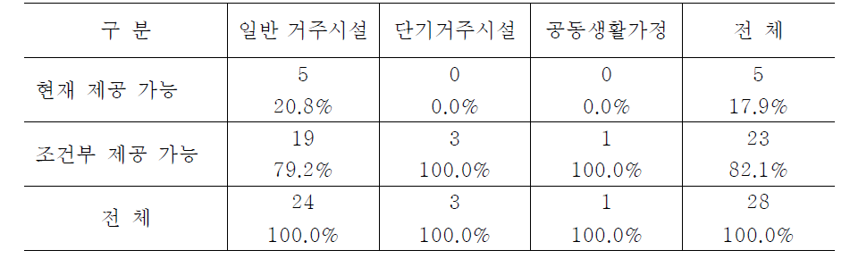 시설유형별 식사 장소와 시간의 자유로운 선택 가능성