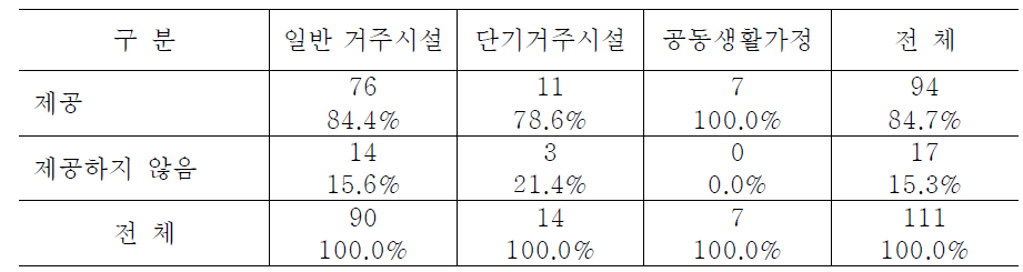 시설유형별 자유로운 간식 섭취 여부