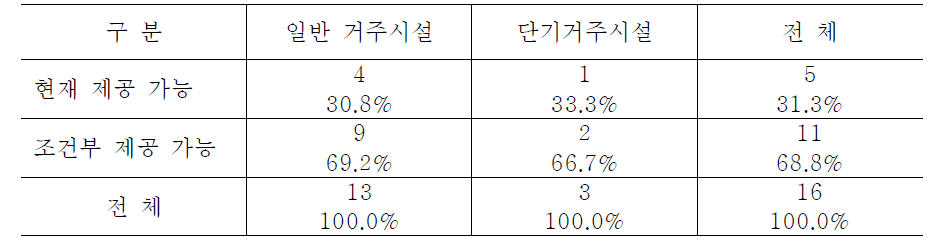 시설유형별 자유로운 간식 섭취 가능성