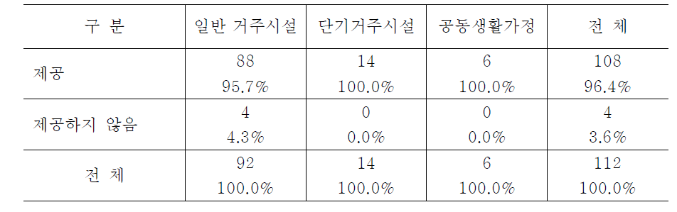 시설유형별 이용자 영양사정 검토 여부