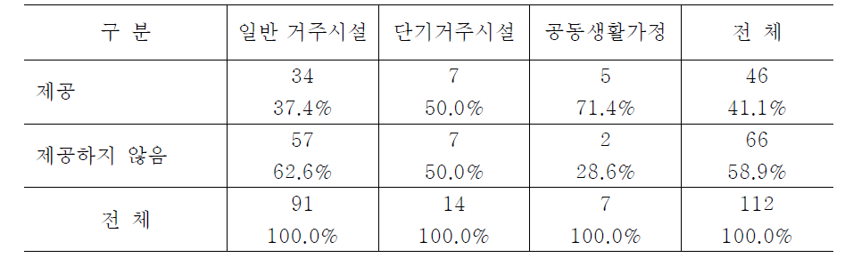 시설유형별 개인 약물 관리 여부