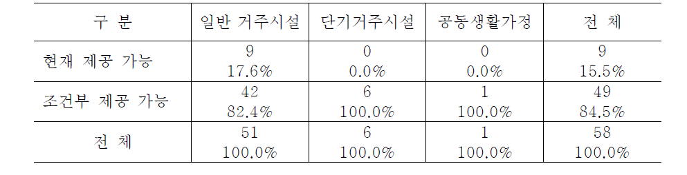 시설유형별 개인 약물 직접관리 가능성