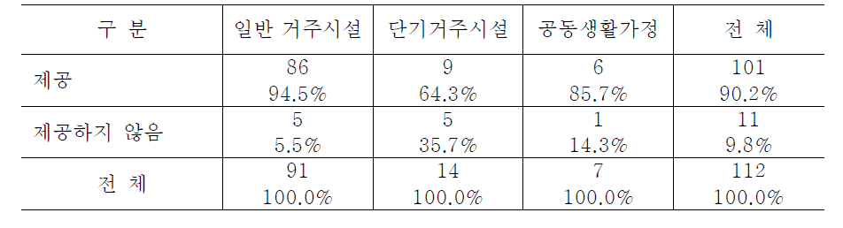 시설유형별 약물관리 직원 훈련내용 반영 여부