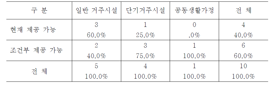 시설유형별 약물관리 직원 훈련내용 적용 가능성