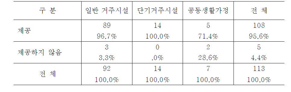 시설유형별 직원 관리약물 별도 보관 여부