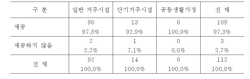 시설유형별 위험약물 직원관리 여부