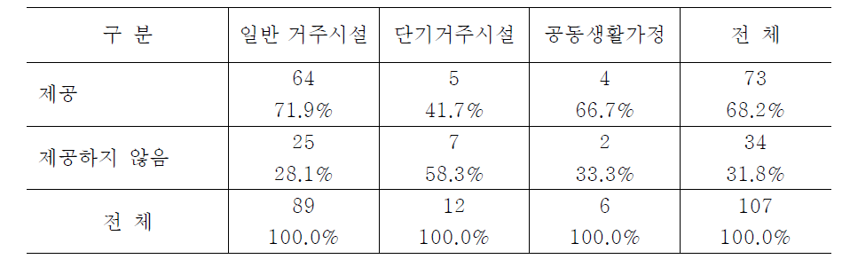 시설유형별 이용자 욕구에 맞는 임종케어 서비스 제공 여부