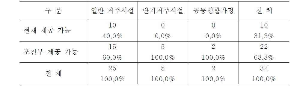 시설유형별 이용자 욕구에 맞는 임종케어 서비스 제공 가능성